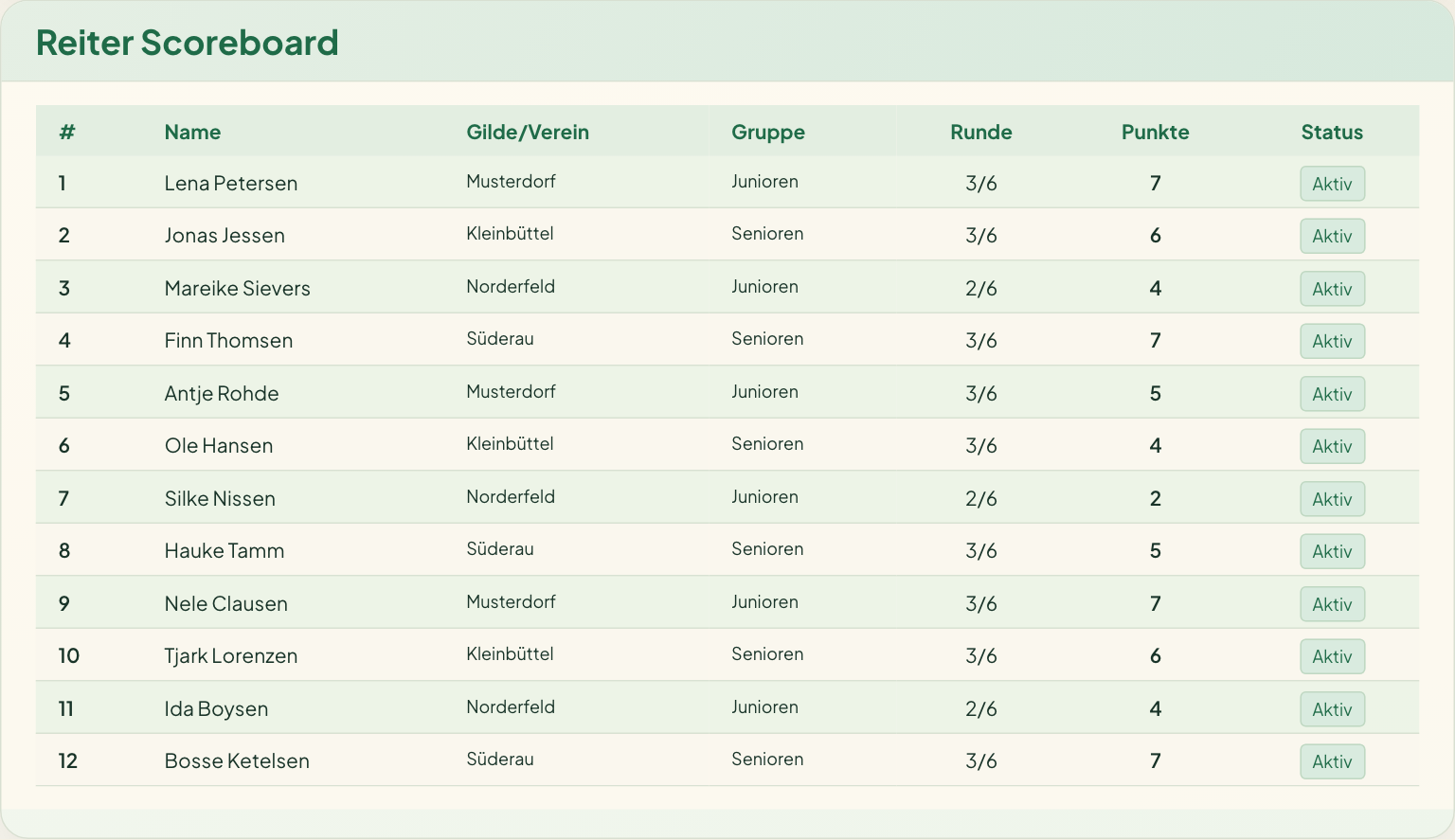 Reiterliste im Dashboard mit Punkten, Runde und Status.